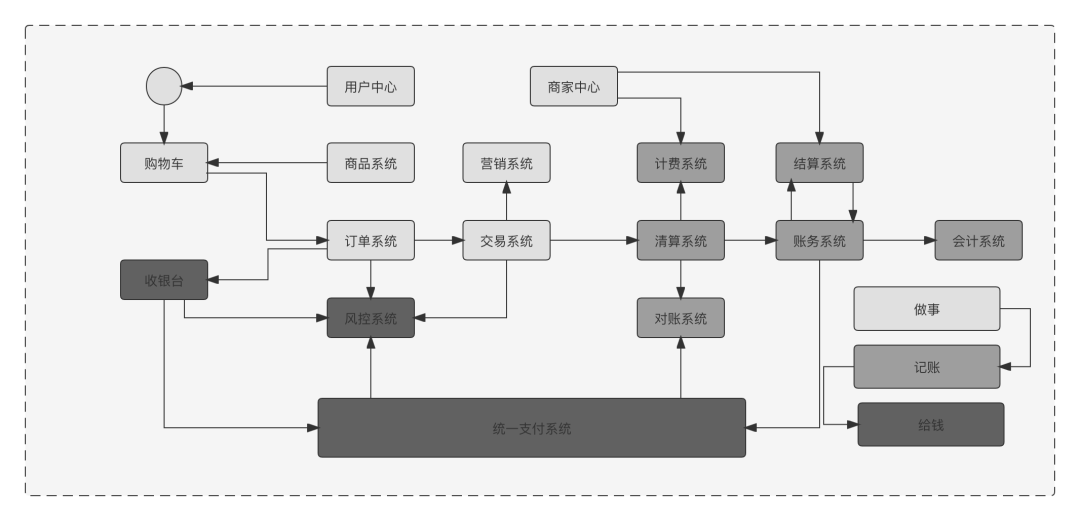 支付方法论